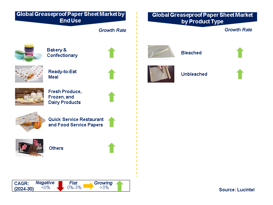 Greaseproof Paper Sheet Market by Segments